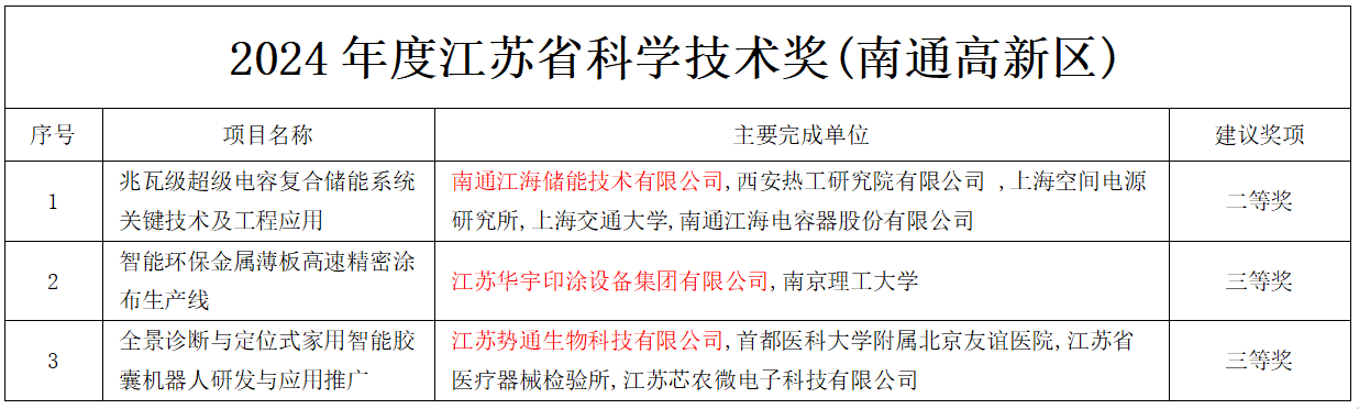 創新驅動發展再添新動能 南通高新區三家企業榮膺省科學技術獎